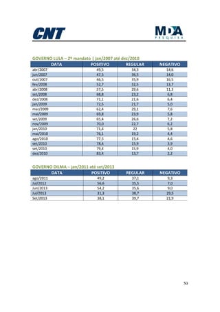 50
GOVERNO LULA – 2º mandato | jan/2007 até dez/2010
DATA POSITIVO REGULAR NEGATIVO
abr/2007 49,5 34,3 14,6
jun/2007 47,5 36,5 14,0
out/2007 46,5 35,9 16,5
fev/2008 52,7 32,5 13,7
abr/2008 57,5 29,6 11,3
set/2008 68,8 23,2 6,8
dez/2008 71,1 21,6 6,4
jan/2009 72,5 21,7 5,0
mar/2009 62,4 29,1 7,6
mai/2009 69,8 23,9 5,8
set/2009 65,4 26,6 7,2
nov/2009 70,0 22,7 6,2
jan/2010 71,4 22 5,8
mai/2010 76,1 19,2 4,4
ago/2010 77,5 15,4 4,6
set/2010 78,4 15,9 3,9
set/2010 79,4 15,9 4,0
dez/2010 83,4 13,7 2,2
GOVERNO DILMA – jan/2011 até set/2013
DATA POSITIVO REGULAR NEGATIVO
ago/2011 49,2 37,1 9,3
Jul/2012 56,6 35,5 7,0
Jun/2013 54,2 35,6 9,0
Jul/2013 31,3 38,7 29,5
Set/2013 38,1 39,7 21,9
 