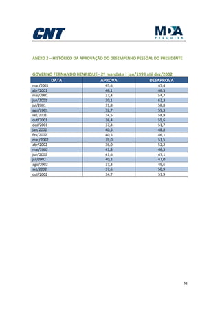 51
ANEXO 2 – HISTÓRICO DA APROVAÇÃO DO DESEMPENHO PESSOAL DO PRESIDENTE
GOVERNO FERNANDO HENRIQUE– 2º mandato | jan/1999 até dez/2002
DATA APROVA DESAPROVA
mar/2001 45,6 45,4
abr/2001 46,1 46,5
mai/2001 37,4 54,7
jun/2001 30,1 62,3
jul/2001 31,8 58,8
ago/2001 32,7 59,3
set/2001 34,5 58,9
out/2001 36,4 55,6
dez/2001 37,4 51,7
jan/2002 40,5 48,8
fev/2002 40,5 46,1
mar/2002 39,0 51,5
abr/2002 36,0 52,2
mai/2002 41,8 46,5
jun/2002 41,6 45,1
jul/2002 40,2 47,0
ago/2002 37,3 49,6
set/2002 37,6 50,9
out/2002 34,7 53,9
 