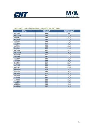 52
GOVERNO LULA – 1º mandato | jan/2003 até dez/2006
DATA APROVA DESAPROVA
jan/2003 83,6 6,8
mar/2003 78,9 12,3
abr/2003 73,9 14,2
mai/2003 78,0 13,0
jul/2003 77,6 14,4
ago/2003 76,7 16,2
out/2003 70,6 20,8
dez/2003 69,9 21,0
fev/2004 65,3 24,2
mar/2004 59,6 30,5
mai/2004 60,2 32,4
jun/2004 54,1 37,6
ago/2004 58,1 32,8
set/2004 58,8 30,7
dez/2004 65,4 26,7
fev/2005 66,1 26,5
abr/2005 60,1 29,0
mai/2005 57,4 32,7
jul/2005 59,9 30,2
set/2005 50,0 39,4
nov/2005 46,7 44,2
fev/2006 53,3 38,0
abr/2006 53,6 37,6
mai/2006 53,9 37,8
jul/2006 55,8 37,0
ago/2006 59,3 32,5
 