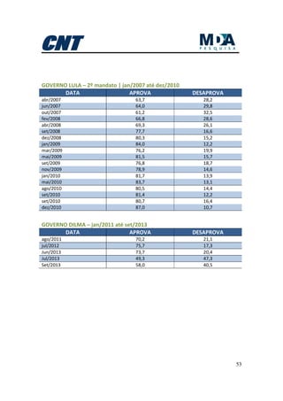 53
GOVERNO LULA – 2º mandato | jan/2007 até dez/2010
DATA APROVA DESAPROVA
abr/2007 63,7 28,2
jun/2007 64,0 29,8
out/2007 61,2 32,5
fev/2008 66,8 28,6
abr/2008 69,3 26,1
set/2008 77,7 16,6
dez/2008 80,3 15,2
jan/2009 84,0 12,2
mar/2009 76,2 19,9
mai/2009 81,5 15,7
set/2009 76,8 18,7
nov/2009 78,9 14,6
jan/2010 81,7 13,9
mai/2010 83,7 13,1
ago/2010 80,5 14,4
set/2010 81,4 12,2
set/2010 80,7 16,4
dez/2010 87,0 10,7
GOVERNO DILMA – jan/2011 até set/2013
DATA APROVA DESAPROVA
ago/2011 70,2 21,1
jul/2012 75,7 17,3
Jun/2013 73,7 20,4
Jul/2013 49,3 47,3
Set/2013 58,0 40,5
 