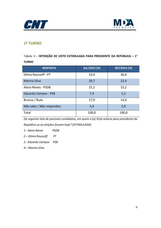 6
1º TURNO
Tabela 3 – INTENÇÃO DE VOTO ESTIMULADA PARA PRESIDENTE DA REPÚBLICA – 1°
TURNO
RESPOSTA JUL/2013 (%) SET/2013 (%)
Dilma Rousseff - PT 33,4 36,4
Marina Silva 20,7 22,4
Aécio Neves - PSDB 15,2 15,2
Eduardo Campos - PSB 7,4 5,2
Branco / Nulo 17,9 14,9
Não sabe / Não respondeu 5,4 5,9
Total 100,0 100,0
Da seguinte lista de possíveis candidatos, em quem o (a) Sr(a) votaria para presidente da
República se as eleições fossem hoje? (ESTIMULADA)
1 - Aécio Neves PSDB
2 – Dilma Rousseff PT
3 - Eduardo Campos PSB
4 – Marina Silva
 