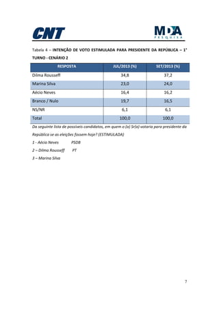 7
Tabela 4 – INTENÇÃO DE VOTO ESTIMULADA PARA PRESIDENTE DA REPÚBLICA – 1°
TURNO - CENÁRIO 2
RESPOSTA JUL/2013 (%) SET/2013 (%)
Dilma Rousseff 34,8 37,2
Marina Silva 23,0 24,0
Aécio Neves 16,4 16,2
Branco / Nulo 19,7 16,5
NS/NR 6,1 6,1
Total 100,0 100,0
Da seguinte lista de possíveis candidatos, em quem o (a) Sr(a) votaria para presidente da
República se as eleições fossem hoje? (ESTIMULADA)
1 - Aécio Neves PSDB
2 – Dilma Rousseff PT
3 – Marina Silva
 