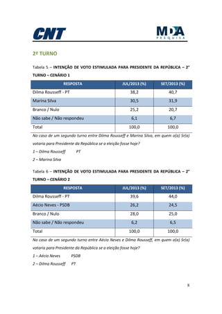 8
2º TURNO
Tabela 5 – INTENÇÃO DE VOTO ESTIMULADA PARA PRESIDENTE DA REPÚBLICA – 2°
TURNO – CENÁRIO 1
RESPOSTA JUL/2013 (%) SET/2013 (%)
Dilma Rousseff - PT 38,2 40,7
Marina Silva 30,5 31,9
Branco / Nulo 25,2 20,7
Não sabe / Não respondeu 6,1 6,7
Total 100,0 100,0
No caso de um segundo turno entre Dilma Rousseff e Marina Silva, em quem o(a) Sr(a)
votaria para Presidente da República se a eleição fosse hoje?
1 – Dilma Rousseff PT
2 – Marina Silva
Tabela 6 – INTENÇÃO DE VOTO ESTIMULADA PARA PRESIDENTE DA REPÚBLICA – 2°
TURNO – CENÁRIO 2
RESPOSTA JUL/2013 (%) SET/2013 (%)
Dilma Rousseff - PT 39,6 44,0
Aécio Neves - PSDB 26,2 24,5
Branco / Nulo 28,0 25,0
Não sabe / Não respondeu 6,2 6,5
Total 100,0 100,0
No caso de um segundo turno entre Aécio Neves e Dilma Rousseff, em quem o(a) Sr(a)
votaria para Presidente da República se a eleição fosse hoje?
1 – Aécio Neves PSDB
2 – Dilma Rousseff PT
 