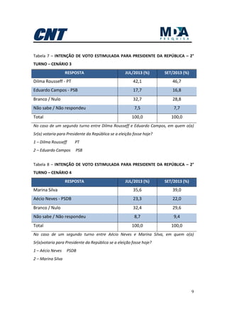 9
Tabela 7 – INTENÇÃO DE VOTO ESTIMULADA PARA PRESIDENTE DA REPÚBLICA – 2°
TURNO – CENÁRIO 3
RESPOSTA JUL/2013 (%) SET/2013 (%)
Dilma Rousseff - PT 42,1 46,7
Eduardo Campos - PSB 17,7 16,8
Branco / Nulo 32,7 28,8
Não sabe / Não respondeu 7,5 7,7
Total 100,0 100,0
No caso de um segundo turno entre Dilma Rousseff e Eduardo Campos, em quem o(a)
Sr(a) votaria para Presidente da República se a eleição fosse hoje?
1 – Dilma Rousseff PT
2 – Eduardo Campos PSB
Tabela 8 – INTENÇÃO DE VOTO ESTIMULADA PARA PRESIDENTE DA REPÚBLICA – 2°
TURNO – CENÁRIO 4
RESPOSTA JUL/2013 (%) SET/2013 (%)
Marina Silva 35,6 39,0
Aécio Neves - PSDB 23,3 22,0
Branco / Nulo 32,4 29,6
Não sabe / Não respondeu 8,7 9,4
Total 100,0 100,0
No caso de um segundo turno entre Aécio Neves e Marina Silva, em quem o(a)
Sr(a)votaria para Presidente da República se a eleição fosse hoje?
1 – Aécio Neves PSDB
2 – Marina Silva
 