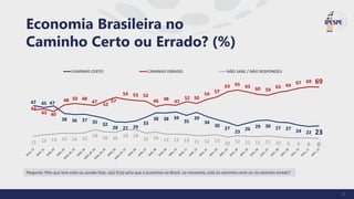 Pergunta: Pelo que tem visto ou ouvido falar, o(a) Sr(a) acha que a economia no Brasil, no momento, está no caminho certo ou no caminho errado?
Economia Brasileira no
Caminho Certo ou Errado? (%)
47 45 47
38 36 37 35 32
28 27 29
33
38 38 39
35
39
34
30
27
23
26 29 30 27 27 24 22 23
42
43 40
48 50 48
47
52
57
54 53 52
46 48 47
52 50
54 57
63 65 63 60 59
63 64 67 69 69
11 13 13 15 14 15
18 16 16 18 18
15 16 13 13 13 11 12 13 10 12 11 11 11 10 9 9 9 8
CAMINHO CERTO CAMINHO ERRADO NÃO SABE / NÃO RESPONDEU
11
 
