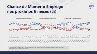 Pergunta: O(a) Sr(a) acha que a chance do(a) Sr(a) e das pessoas da sua família que trabalham, de se manterem
empregados nos próximos seis meses é:
Chance de Manter o Emprego
nos próximos 6 meses (%)
58
59 61
59 58
53 51 54 52 51
55
59 58 56 58
52
45
40 40 43 39 44
46
52 52
57
54
57
60 60
52
47
50 52 54 56 55 57 60
35
33 32 33 35 4242 42 42
43 39
37 37 37 37
4045
52 51 51
54
48
46
40 39 36 38
35 34 35
40 45 43 40 38 37 37 3634
8 8 7 8
7 5 6 5 6 6 6 4 5 7 5
8 10 8 9 7 8 9 8 8 9 7 8 8 7 6 8 8 7 8 9 7 8 6 7
MUITO GRANDE+GRANDE PEQUENA+MUITO PEQUENA NÃO SABE / NÃO RESPONDEU
12
 