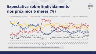 Pergunta: Quanto ao seu endividamento, o(a) Sr(a) acha que nos próximos seis meses, suas dívidas vão:
Expectativa sobre Endividamento
nos próximos 6 meses (%)
13
17
13 13
15
21
23 2222
20
23 23
27 25
22
25
45 45
43 44
42
33 32
24
28 29 30
32 27 31
37 36
34
32
30
32
35 34 35
30
39 39
40
41
38
35
35
41
36
36
31 29
28
30
32
32
29
33
34 34 34 36
35
37 37
35
32 32
36 35
32 3232
33 33 35
3231
30 30
41
37 38 38
40
33
28 29
32
35
36 36
34 33
36
30
17
14
14 14
16
21 23
27
24 25
28
25 26
24
18 20
22 23
25 24
23
20
2225
5 6 7 6 6
8
11
7
9 8 8 10 8 9 8 9
6 5 5 5 5
8 8 9 8 9
7 8 9 8 10 8 9 9 9 7 7 10 1010
2 1 1 1 1 2 2 2 2 2 3 2 2 3 2 4 4 3 3 3 3 3 3 4 3 2 3 3 3 3 4 3 4 4 3 2 3 4 3
5
AUMENTAR MUITO+AUMENTAR FICAR COMO ESTÁ DIMINUIR+DIMINUIR MUITO NÃO TEM DÍVIDAS NÃO SABE / NÃO RESPONDEU
13
 