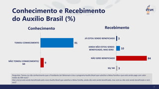 91
9
TOMOU CONHECIMENTO
NÃO TOMOU CONHECIMENTO/
NR
Perguntas: Tomou ou não conhecimento que o Presidente Jair Bolsonaro criou o programa Auxílio Brasil que substitui o Bolsa Família e que está sendo pago com valor
médio de 400 reais?
O(a) sr(a) já está sendo beneficiado pelo novo Auxílio Brasil que substitui o Bolsa Família, ainda não está sendo beneficiado, mas será ou não está sendo beneficiado e nem
será?
Conhecimento e Recebimento
do Auxílio Brasil (%)
Conhecimento Recebimento
14
3
10
84
3
JÁ ESTOU SENDO BENEFICIADO
AINDA NÃO ESTOU SENDO
BENEFICIADO, MAS SEREI
NÃO SEREI BENEFICIADO
NS/ NR
 