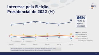 46
49
54
50
47
52
17
13 14 15 15
14
18 18 17
18 19
17
17
16
14 16 18 16
2
4
2 1 1 2
2021_07 2021_08 2021_09 2021_10 2021_11 2021_12
MUITO INTERESSE
ALGUM INTERESSE
POUCO INTERESSE
NÃO TEM INTERESSE
NÃO SABE / NÃO RESPONDEU
Pergunta: No próximo ano haverá eleição para Presidente. O(a) Sr(a) diria que tem muito
interesse, algum interesse, pouco interesse ou não tem interesse nessa eleição?
Interesse pela Eleição
Presidencial de 2022 (%)
66%
Muito ou
algum
interesse
16
 