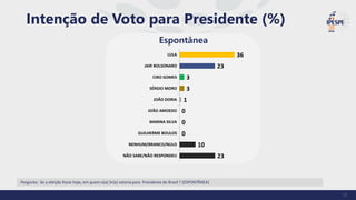 Pergunta: Se a eleição fosse hoje, em quem o(a) Sr(a) votaria para Presidente do Brasil ? (ESPONTÂNEA)
36
23
3
3
1
0
0
0
10
23
LULA
JAIR BOLSONARO
CIRO GOMES
SÉRGIO MORO
JOÃO DORIA
JOÃO AMOEDO
MARINA SILVA
GUILHERME BOULOS
NENHUM/BRANCO/NULO
NÃO SABE/NÃO RESPONDEU
Intenção de Voto para Presidente (%)
17
Espontânea
 