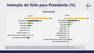 Pergunta: Se a eleição para Presidente fosse hoje e os candidatos fossem esses que vou ler, em quem o(a) Sr(a) votaria? (ESTIMULADA – LISTA 1)
Pergunta: E se a eleição para Presidente fosse hoje e os candidatos fossem esses outros que vou ler, em quem o(a) Sr(a) votaria? (ESTIMULADA – LISTA 2)
43
23
9
7
3
1
1
1
1
0
8
1
LULA
JAIR BOLSONARO
SERGIO MORO
CIRO GOMES
JOÃO DORIA
CABO DACIOLO
SIMONE TEBET
RODRIGO PACHECO
ALESSANDRO VIEIRA
FELIPE D'ÁVILA
NENHUM / NÃO IRIA VOTAR / BRANCO /NULO
NÃO SABE/NÃO RESPONDEU
44
24
9
7
3
1
1
9
3
LULA
JAIR BOLSONARO
SERGIO MORO
CIRO GOMES
JOÃO DORIA
FELIPE D'ÁVILA
RODRIGO PACHECO
NENHUM / NÃO IRIA VOTAR / BRANCO…
NÃO SABE/NÃO RESPONDEU
Estimulada
Lista 1 Lista 2
Intenção de Voto para Presidente (%)
18
 