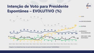 Pergunta: Se a eleição fosse hoje, em quem o(a) Sr(a) votaria para Presidente do Brasil ? (ESPONTÂNEA)
Intenção de Voto para Presidente
Espontânea – EVOLUTIVO (%)
11
9
9
6 8 7 6 6 6 5
17 21 21
24
25 28
30 31 32
36
20
22
20
24
26 25
23 24
22 21
25 24 25 24
22 22 23 24 22 23
9
11
8
8 8
9
8
9
13
12
8 6 6
8 8
6 6 7 7 7
14 13
8
13 11 13
11
7
7
12
15 14 13
8
7
11
8 8
13
10
46
45
54
50
46 46
53 54 53
49
35 36 35 36
38
33 34
30
25
23
2020_01 2020_02 2020_03 2020_08 2020_09 2020_10 2020_11 2020_12 2021_01 2021_02 2021_03 2021_04 2021_05 2021_06 2021_07 2021_08 2021_09 2021_10 2021_11 2021_12
LULA
JAIR BOLSONARO
OUTROS
BRANCO /
NULO/NENHUM
NÃO SABE / NÃO
RESPONDEU
20
 