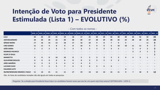 2020_01 2020_02 2020_03 2020_04 2020_04_03 2020_05 2020_05_01 2021_03 2021_04 2021_05 2021_06 2021_07 2021_08 2021_09 2021_10 2021_11 2021_12
LULA 24 22 22 21 19 18 17 25 29 29 32 38 40 43 42 42 44
JAIR BOLSONARO 24 25 24 22 20 20 20 27 28 29 28 26 24 28 28 25 24
SÉRGIO MORO 17 16 14 13 18 17 16 10 9 8 7 9 9 - - 11 9
CIRO GOMES 11 11 9 8 9 8 10 9 9 9 6 10 10 11 11 9 7
JOÃO DORIA 2 2 2 3 3 3 3 3 3 3 3 2 - 5 4 2 3
RODRIGO PACHECO - - - - - - - - - - - - - 2 2 1 1
FELIPE D`ÁVILA - - - - - - - - - - - - - - - - 1
MANDETTA 0 0 0 14 10 8 5 2 3 3 3 3 4 4 3 1 -
GUILHERME BOULOS 0 0 0 0 0 0 0 3 3 2 2 2 - - - - -
JOÃO AMOÊDO 5 3 3 3 4 4 4 3 - - - - - - - - -
LUCIANO HUCK 6 7 5 5 7 6 5 6 5 5 4 - - - - - -
EDUARDO LEITE - - - - - - - - - - - - 4 - - - -
NS/NR/NENHUM/ BRANCO / NULO 11 14 21 11 11 17 19 13 12 14 15 11 9 7 10 9 12
Intenção de Voto para Presidente
Estimulada (Lista 1) – EVOLUTIVO (%)
- Com todos os nomes -
Pergunta: Se a eleição para Presidente fosse hoje e os candidatos fossem esses que vou ler, em quem o(a) Sr(a) votaria? (ESTIMULADA – LISTA 1)
Obs. As listas de candidatos testadas não são iguais em todas as pesquisas.
21
 