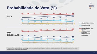 Pergunta: Para cada um desses nomes diga se com certeza votaria nele para Presidente, se poderia votar, se não votaria de jeito nenhum ou se
não o conhece o suficiente para avaliar?
Probabilidade de Voto (%)
31 32 34 35 38 39 38
41 43
18 18 16 16
17 15 15 13
11
47 48 47 47
45
45 46 45 44
3
1 1 1 0 0 0 1 1
2
2 2 2 1 1 1 1
1
2021_04 2021_05 2021_06 2021_07 2021_08 2021_09 2021_10 2021_11 2021_12
COM CERTEZA VOTARIA
PODERIA VOTAR
NÃO VOTARIA DE JEITO
NENHUM
NÃO CONHECE O
SUFICIENTE
NÃO SABE / NÃO
RESPONDEU
LULA
JAIR
BOLSONARO 28 30 28 25 23 23 24 26
24
11 12 12 12 10 10 11 8 10
56 55 55 60 61 60 61 62 62
2 1 3 1 3 3
2
1
2
2 2 2 2 3 3 2
3
2
2021_04 2021_05 2021_06 2021_07 2021_08 2021_09 2021_10 2021_11 2021_12
22
 