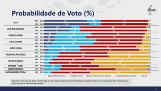 Pergunta: Para cada um desses nomes diga se com certeza votaria nele para Presidente, se poderia votar, se não votaria de jeito nenhum ou se
não o conhece o suficiente para avaliar?
Probabilidade de Voto (%)
23
41
43
26
24
12
10
10
8
3
4
2
1
1
1
1
1
1
13
11
8
10
33
29
39
39
31
30
13
12
7
5
16
15
6
45
44
62
62
50
53
43
45
53
55
45
48
39
39
35
52
36
1
1
1
2
5
5
7
7
12
9
39
38
52
55
46
30
56
1
1
3
2
1
2
1
1
2
2
1
2
1
1
2
3
1
COM CERTEZA VOTARIA PODERIA VOTAR NÃO VOTARIA DE JEITO NENHUM NÃO CONHECE O SUFICIENTE NS/ NR
LULA
NOV - 2021
DEZ - 2021
JAIR BOLSONARO
NOV - 2021
DEZ - 2021
SERGIO MORO
NOV - 2021
DEZ - 2021
CIRO GOMES
NOV - 2021
DEZ - 2021
JOÃO DORIA
NOV - 2021
DEZ - 2021
RODRIGO PACHEGO
NOV - 2021
DEZ - 2021
FELIPE D´ÁVILA
NOV - 2021
DEZ - 2021
SIMONE TEBET DEZ - 2021
CABO DACIOLO DEZ - 2021
ALESSANDRO VIEIRA DEZ - 2021
 
