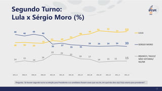 Segundo Turno:
Lula x Sérgio Moro (%)
38 38 38
37
41 40
43
48
49
53 52
51 52
48
46
48
46
36 37
35 35
34 34 34 34 33
14
15
14
16
23 23
22
18 17
14 15 15 15
2019_12 2020_01 2020_02 2020_03 2021_04 2021_05 2021_06 2021_07 2021_08 2021_09 2021_10 2021_11 2021_12
LULA
SERGIO MORO
BRANCO / NULO/
NÃO VOTARIA/
NS/NR
Pergunta: Se houver segundo turno na eleição para Presidente e os candidatos fossem esses que vou ler, em qual dos dois o(a) Sr(a) votaria para presidente?
25
 