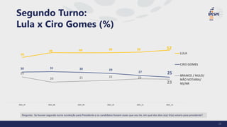 Segundo Turno:
Lula x Ciro Gomes (%)
45
49 49 49 50 52
30 31 30 29
27 25
25
20 21 22 23
23
2021_07 2021_08 2021_09 2021_10 2021_11 2021_12
LULA
CIRO GOMES
BRANCO / NULO/
NÃO VOTARIA/
NS/NR
Pergunta: Se houver segundo turno na eleição para Presidente e os candidatos fossem esses que vou ler, em qual dos dois o(a) Sr(a) votaria para presidente?
26
 