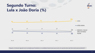 Segundo Turno:
Lula x João Doria (%)
50 50
51 51
53
24 24 23 22 22
26 27 27 27
24
2021_08 2021_09 2021_10 2021_11 2021_12
LULA
JOÃO DORIA
BRANCO / NULO/
NÃO VOTARIA/
NS/NR
Pergunta: Se houver segundo turno na eleição para Presidente e os candidatos fossem esses que vou ler, em qual dos dois o(a) Sr(a) votaria para presidente?
27
 