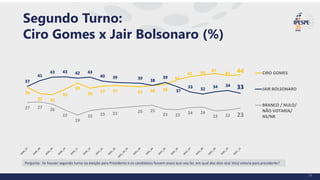 36
32 32
35
39
36 37 37 37 38 38
41
43 44 45
44 44
37
41
43 43 42 43
40 39 39 38
39
37
33 32 34 34 33
27 27 26
22
19
22 23 23 25 25
23 22 24 24
22 22 23
CIRO GOMES
JAIR BOLSONARO
BRANCO / NULO/
NÃO VOTARIA/
NS/NR
Segundo Turno:
Ciro Gomes x Jair Bolsonaro (%)
Pergunta: Se houver segundo turno na eleição para Presidente e os candidatos fossem esses que vou ler, em qual dos dois o(a) Sr(a) votaria para presidente?
28
 