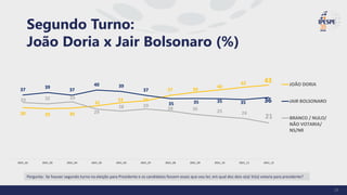 Segundo Turno:
João Doria x Jair Bolsonaro (%)
30 29 30
31
33 34
37 39
40
42 43
37 39
37
40 39
37
35 35 35 35 36
33 32 33
29
28 29
28 26 25 24
21
2021_02 2021_03 2021_04 2021_05 2021_06 2021_07 2021_08 2021_09 2021_10 2021_11 2021_12
JOÃO DORIA
JAIR BOLSONARO
BRANCO / NULO/
NÃO VOTARIA/
NS/NR
Pergunta: Se houver segundo turno na eleição para Presidente e os candidatos fossem esses que vou ler, em qual dos dois o(a) Sr(a) votaria para presidente?
29
 