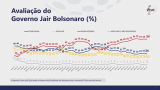 40 40
37 35 35
34 34 34 33 30 33 35 35
32
34
30
28 30 31
27 25 26 28 30
37 39 39 37 38
32
30 31 30
27 29
26 25 23 23 24 2524
29
32
32 32
31
26 28 28 27 27 27 25 25 28 29
31
27 26 26 24 23 23 22 24 23 24
28 28 25 26 25 24 24 24
20 22 21 20 18 20 20 22
20
17
24
26
31
36
3535
38
41 38 39 39 39
36 36
42 40 42
49 50 49 48
45
3736
31
34 35
40 42 42 45
48 49 50 52
54 55 54 54 54
11
11 8 7
3 4 3 4 2 2 1 2 1 1 2 3 3 3 2 1 2 2 2 1 3 2 2 2 2 2 3 3 1 1 2 2 2 2 4 2 1 1
ÓTIMO+BOM REGULAR RUIM+PÉSSIMO NÃO SABE / NÃO RESPONDEU
Avaliação do
Governo Jair Bolsonaro (%)
Pergunta: Como o(a) Sr(a) avalia o Governo do Presidente Jair Bolsonaro até o momento? Diria que está sendo:
3
 