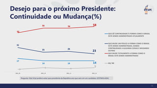 Pergunta: O(a) Sr(a) prefere votar para presidente da República ano que vem em um candidato: (ESTIMULADA)
Desejo para o próximo Presidente:
Continuidade ou Mudança(%)
31
17
14 14 14
31
25 26
23
50
56 56 58
3
5 4
5
2021_05 2021_10 2021_11 2021_12
QUE DÊ CONTINUIDADE À FORMA COMO O BRASIL
ESTÁ SENDO ADMINISTRADO ATUALMENTE
QUE MUDE UM POUCO A FORMA COMO O BRASIL
ESTÁ SENDO ADMINISTRADO, DANDO
CONTINUIDADE A ALGUMAS COISAS E MUDANDO
OUTRAS
QUE MUDE TOTALMENTE A FORMA COMO O
BRASIL ESTÁ SENDO ADMINISTRADO
NS/ NR
 