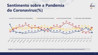 Pergunta: A respeito da pandemia do coronavírus, o(a) Sr(a) diria que está com muito medo, um pouco de medo, ou não está com medo do coronavírus?
Sentimento sobre a Pandemia
do Coronavírus(%)
49
28
24 20
21
18
22 21 21
24 28
29
34
24 22 22 24
18 17 18
21 25 25
30
35
36
28
29
36
38
37
37
33 35
41
38 37
38 40
37
38
36
35
36
30
28
31 33
36 36
41 41 39
35
21
34
37
42 41
48
43
37
40
38 33
30
28
37
40 42
39
49
55
50
45
38 39
28
23 24
36
1 1 1 1 1
1 1 1 1 1 1 2 0 1 2 1 1 3 1 1 1 1 0 1 2 1 2
NÃO ESTÁ COM MEDO DO CORONAVÍRUS ESTÁ COM UM POUCO DE MEDO ESTÁ COM MUITO MEDO NÃO SABE / NÃO RESPONDEU
33
 
