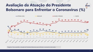 Pergunta: Na sua opinião, a atuação do Presidente Bolsonaro para enfrentar o coronavírus está sendo:
41
29
29 30
23 21
20
23
25 24
28 30
25 26
23 22
18
21 22 22 22 21 22 21 23
25
33
21
25
20 22
19
22
20 21 22
19 21 23 22 21 22
18 19 17 17 18 18 18 20 20
18
18
44 44
48
54
58
55
55
52
50 49 47
49 48
52 53
61
58 58 58 59 59 58 57
55
54
8
6
2 2 1
3 3 3 3 4 4 3 3 3 3 2 3 3 3 3 2 2 2 2 2 3
ÓTIMA E BOA REGULAR RUIM E PÉSSIMA NS/NR
Avaliação da Atuação do Presidente
Bolsonaro para Enfrentar o Coronavírus (%)
34
 