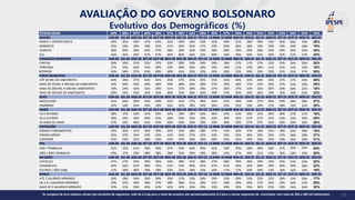 AVALIAÇÃO DO GOVERNO BOLSONARO
Evolutivo dos Demográficos (%)
ÓTIMO+BOM 28% 30% 37% 39% 39% 37% 38% 32% 30% 30% 27% 29% 26% 25% 23% 23% 24% 25% 24%
REGIÃO JUN-20 JUL-20 AGO-20 SET-20 OUT-20 NOV-20 DEZ-20 JAN-21 FEV-21 11-MAR 31-MAR MAI-21 JUN-21 JUL-21 AGO-21 SET-21 OUT-21 NOV-21 DEZ-21
NORTE + CENTRO OESTE 33% 35% 43% 37% 43% 42% 40% 26% 34% 35% 30% 31% 28% 29% 25% 26% 30% 35% 28%
NORDESTE 22% 24% 28% 28% 35% 31% 34% 35% 27% 23% 20% 26% 18% 19% 23% 19% 20% 18% 19%
SUDESTE 28% 30% 39% 43% 37% 38% 39% 32% 29% 30% 28% 29% 29% 28% 23% 24% 24% 25% 25%
SUL 34% 35% 39% 47% 47% 39% 40% 34% 32% 40% 36% 34% 30% 25% 20% 22% 27% 27% 25%
CONDIÇÃO MUNICÍPIO JUN-20 JUL-20 AGO-20 SET-20 OUT-20 NOV-20 DEZ-20 JAN-21 FEV-21 11-MAR 31-MAR MAI-21 JUN-21 JUL-21 AGO-21 SET-21 OUT-21 NOV-21 DEZ-21
CAPITAL 20% 20% 37% 31% 37% 33% 30% 29% 29% 26% 18% 27% 17% 27% 22% 15% 24% 20% 20%
PERIFERIA 17% 25% 36% 32% 39% 32% 40% 34% 18% 24% 39% 21% 22% 18% 11% 25% 21% 23% 18%
INTERIOR 34% 34% 37% 43% 40% 39% 41% 33% 32% 33% 28% 32% 30% 26% 25% 25% 25% 27% 26%
PORTE MUNICÍPIO JUN-20 JUL-20 AGO-20 SET-20 OUT-20 NOV-20 DEZ-20 JAN-21 FEV-21 11-MAR 31-MAR MAI-21 JUN-21 JUL-21 AGO-21 SET-21 OUT-21 NOV-21 DEZ-21
ATÉ 50 MIL DE HABITANTES 34% 34% 37% 42% 41% 45% 37% 34% 35% 35% 31% 34% 32% 28% 25% 27% 27% 25% 26%
MAIS DE 50 MIL A 200 MIL DE HABITANTES 34% 36% 35% 43% 40% 39% 48% 32% 28% 27% 29% 28% 27% 21% 26% 27% 23% 29% 25%
MAIS DE 200 MIL A 500 MIL HABITANTES 19% 24% 42% 31% 39% 31% 37% 39% 28% 27% 26% 27% 22% 25% 20% 20% 30% 22% 18%
MAIS DE 500 MIL DE HABITANTES 20% 23% 35% 35% 35% 30% 32% 28% 26% 29% 22% 26% 20% 26% 19% 16% 19% 23% 22%
SEXO JUN-20 JUL-20 AGO-20 SET-20 OUT-20 NOV-20 DEZ-20 JAN-21 FEV-21 11-MAR 31-MAR MAI-21 JUN-21 JUL-21 AGO-21 SET-21 OUT-21 NOV-21 DEZ-21
MASCULINO 31% 36% 39% 43% 44% 42% 41% 37% 36% 35% 32% 34% 29% 27% 29% 29% 30% 28% 27%
FEMININO 25% 24% 35% 35% 34% 32% 35% 28% 24% 26% 23% 25% 23% 24% 17% 18% 19% 22% 20%
IDADE JUN-20 JUL-20 AGO-20 SET-20 OUT-20 NOV-20 DEZ-20 JAN-21 FEV-21 11-MAR 31-MAR MAI-21 JUN-21 JUL-21 AGO-21 SET-21 OUT-21 NOV-21 DEZ-21
16 A 34 ANOS 28% 27% 33% 31% 33% 33% 29% 29% 26% 26% 22% 23% 20% 22% 20% 20% 21% 21% 19%
35 A 54 ANOS 28% 29% 39% 44% 42% 38% 43% 33% 33% 32% 30% 31% 31% 27% 25% 23% 23% 26% 26%
55 ANOS OU MAIS 27% 33% 40% 41% 42% 40% 43% 34% 28% 33% 30% 33% 27% 27% 25% 26% 29% 28% 26%
I NSTRUÇÃO JUN-20 JUL-20 AGO-20 SET-20 OUT-20 NOV-20 DEZ-20 JAN-21 FEV-21 11-MAR 31-MAR MAI-21 JUN-21 JUL-21 AGO-21 SET-21 OUT-21 NOV-21 DEZ-21
ENSINO FUNDAMENTAL 25% 26% 31% 36% 39% 34% 35% 28% 28% 27% 23% 26% 27% 24% 21% 18% 22% 20% 16%
ENSINO MÉDIO 32% 37% 45% 42% 42% 41% 41% 37% 32% 33% 29% 32% 26% 26% 25% 27% 26% 28% 27%
SUPERIOR 25% 23% 32% 38% 33% 34% 37% 28% 28% 30% 32% 31% 24% 26% 24% 23% 24% 29% 31%
PEA JUN-20 JUL-20 AGO-20 SET-20 OUT-20 NOV-20 DEZ-20 JAN-21 FEV-21 11-MAR 31-MAR MAI-21 JUN-21 JUL-21 AGO-21 SET-21 OUT-21 NOV-21 DEZ-21
SIM / TRABALHA 31% 32% 41% 39% 39% 37% 39% 34% 30% 32% 29% 30% 29% 28% 29% 27% 25% 24% 25%
NÃO / NÃO TRABALHA 23% 27% 33% 38% 38% 38% 35% 29% 28% 28% 25% 27% 20% 21% 13% 16% 23% 25% 20%
RELIGIÃO JUN-20 JUL-20 AGO-20 SET-20 OUT-20 NOV-20 DEZ-20 JAN-21 FEV-21 11-MAR 31-MAR MAI-21 JUN-21 JUL-21 AGO-21 SET-21 OUT-21 NOV-21 DEZ-21
CATÓLICA 27% 27% 34% 39% 36% 34% 38% 31% 28% 27% 28% 29% 26% 19% 23% 22% 21% 23% 22%
EVANGÉLICA 42% 42% 41% 48% 55% 51% 53% 40% 41% 47% 41% 44% 34% 38% 29% 30% 39% 38% 32%
OUTROS / NÃO SABE 17% 29% 40% 29% 29% 33% 25% 28% 24% 24% 17% 17% 20% 20% 13% 16% 16% 15% 19%
RENDA JUN-20 JUL-20 AGO-20 SET-20 OUT-20 NOV-20 DEZ-20 JAN-21 FEV-21 11-MAR 31-MAR MAI-21 JUN-21 JUL-21 AGO-21 SET-21 OUT-21 NOV-21 DEZ-21
ATÉ 2 SALÁRIOS MÍNIMOS 26% 28% 34% 36% 39% 35% 37% 33% 30% 29% 25% 29% 23% 22% 22% 18% 21% 20% 17%
DE 2 A 5 SALÁRIOS MÍNIMOS 29% 32% 44% 40% 37% 38% 38% 31% 30% 31% 28% 26% 26% 27% 25% 24% 29% 27% 29%
MAIS DE 5 SALÁRIOS MÍNIMOS 32% 31% 29% 46% 42% 42% 42% 33% 29% 33% 34% 35% 33% 30% 21% 33% 24% 34% 30%
39
As margens de erro máximo variam por tamanho de segmento, indo de 3.2 pp para o total da amostra até aproximadamente 8.2 para o menor segmento de municípios com mais de 200 a 500 mil habitantes).
 