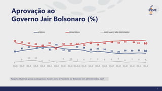 Pergunta: O(a) Sr(a) aprova ou desaprova a maneira como o Presidente Jair Bolsonaro vem administrando o país?
Aprovação ao
Governo Jair Bolsonaro (%)
33
37
40 42 47
44
46
42 40
40 38
33 35 34
31 29
30 30 31 30
58
55 50 48
48
50
45
50 50 53
56
60
58
60 63 63 64 64 63 65
9
8
10 10
6 6
9
8 10
7 6 7 7 6 6 8
6 7 6 5
2020_06 2020_07 2020_08 2020_09 2020_10 2020_11 2020_12 2021_01 2021_02 2021_02_02 2021_03 2021_04 2021_05 2021_06 2021_07 2021_08 2021_09 2021_10 2021_11 2021_12
APROVA DESAPROVA NÃO SABE / NÃO RESPONDEU
4
 