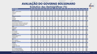 RUIM+PÉSSIMO 48% 45% 37% 36% 31% 34% 35% 40% 42% 45% 48% 49% 50% 52% 54% 55% 54% 54% 54%
REGIÃO JUN-20 JUL-20 AGO-20 SET-20 OUT-20 NOV-20 DEZ-20 JAN-21 FEV-21 11-MAR 31-MAR MAI-21 JUN-21 JUL-21 AGO-21 SET-21 OUT-21 NOV-21 DEZ-21
NORTE + CENTRO OESTE 43% 39% 27% 28% 27% 33% 30% 32% 40% 35% 39% 43% 49% 47% 51% 48% 44% 44% 49%
NORDESTE 58% 55% 46% 43% 30% 37% 41% 43% 48% 50% 54% 54% 54% 61% 59% 58% 58% 59% 59%
SUDESTE 45% 42% 38% 36% 35% 32% 32% 44% 44% 45% 47% 47% 49% 47% 52% 57% 57% 56% 53%
SUL 45% 43% 26% 30% 27% 34% 34% 35% 30% 41% 45% 48% 44% 53% 54% 50% 46% 50% 51%
CONDIÇÃO MUNICÍPIO JUN-20 JUL-20 AGO-20 SET-20 OUT-20 NOV-20 DEZ-20 JAN-21 FEV-21 11-MAR 31-MAR MAI-21 JUN-21 JUL-21 AGO-21 SET-21 OUT-21 NOV-21 DEZ-21
CAPITAL 56% 56% 41% 42% 33% 43% 42% 42% 46% 51% 60% 56% 56% 53% 61% 56% 57% 57% 60%
PERIFERIA 55% 46% 40% 45% 30% 35% 35% 46% 56% 47% 36% 61% 49% 67% 65% 57% 65% 53% 58%
INTERIOR 43% 41% 35% 32% 30% 31% 32% 39% 39% 42% 45% 44% 47% 48% 50% 54% 51% 54% 51%
PORTE MUNICÍPIO JUN-20 JUL-20 AGO-20 SET-20 OUT-20 NOV-20 DEZ-20 JAN-21 FEV-21 11-MAR 31-MAR MAI-21 JUN-21 JUL-21 AGO-21 SET-21 OUT-21 NOV-21 DEZ-21
ATÉ 50 MIL DE HABITANTES 43% 41% 33% 32% 28% 31% 34% 37% 34% 39% 42% 42% 45% 49% 53% 52% 51% 56% 49%
MAIS DE 50 MIL A 200 MIL DE HABITANTES 43% 39% 37% 31% 30% 29% 26% 39% 43% 47% 39% 47% 51% 52% 47% 53% 51% 50% 50%
MAIS DE 200 MIL A 500 MIL HABITANTES 54% 51% 37% 39% 33% 35% 37% 41% 45% 45% 54% 49% 47% 54% 57% 60% 53% 55% 65%
MAIS DE 500 MIL DE HABITANTES 55% 52% 41% 43% 34% 41% 41% 44% 49% 49% 56% 58% 56% 54% 61% 58% 61% 56% 57%
SEXO JUN-20 JUL-20 AGO-20 SET-20 OUT-20 NOV-20 DEZ-20 JAN-21 FEV-21 11-MAR 31-MAR MAI-21 JUN-21 JUL-21 AGO-21 SET-21 OUT-21 NOV-21 DEZ-21
MASCULINO 44% 40% 35% 34% 26% 32% 36% 40% 40% 40% 42% 46% 45% 49% 50% 47% 49% 49% 51%
FEMININO 52% 50% 39% 37% 35% 36% 33% 41% 45% 49% 53% 52% 54% 54% 59% 62% 58% 59% 56%
IDADE JUN-20 JUL-20 AGO-20 SET-20 OUT-20 NOV-20 DEZ-20 JAN-21 FEV-21 11-MAR 31-MAR MAI-21 JUN-21 JUL-21 AGO-21 SET-21 OUT-21 NOV-21 DEZ-21
16 A 34 ANOS 49% 50% 40% 42% 35% 38% 43% 41% 46% 52% 52% 56% 54% 59% 55% 60% 56% 57% 57%
35 A 54 ANOS 51% 45% 36% 32% 29% 36% 33% 42% 42% 45% 50% 52% 49% 52% 58% 58% 53% 53% 55%
55 ANOS OU MAIS 42% 40% 33% 31% 28% 27% 26% 37% 36% 35% 38% 37% 45% 43% 49% 44% 51% 52% 49%
INSTRUÇÃO JUN-20 JUL-20 AGO-20 SET-20 OUT-20 NOV-20 DEZ-20 JAN-21 FEV-21 11-MAR 31-MAR MAI-21 JUN-21 JUL-21 AGO-21 SET-21 OUT-21 NOV-21 DEZ-21
ENSINO FUNDAMENTAL 49% 46% 41% 38% 31% 34% 42% 44% 49% 46% 49% 51% 45% 50% 54% 56% 53% 57% 59%
ENSINO MÉDIO 44% 40% 30% 33% 27% 31% 28% 37% 37% 43% 46% 46% 51% 50% 53% 53% 55% 52% 49%
SUPERIOR 55% 54% 42% 36% 37% 40% 33% 39% 42% 45% 48% 50% 53% 57% 58% 56% 53% 53% 54%
PEA JUN-20 JUL-20 AGO-20 SET-20 OUT-20 NOV-20 DEZ-20 JAN-21 FEV-21 11-MAR 31-MAR MAI-21 JUN-21 JUL-21 AGO-21 SET-21 OUT-21 NOV-21 DEZ-21
SIM / TRABALHA 46% 45% 36% 35% 30% 35% 34% 39% 41% 42% 48% 47% 47% 49% 51% 51% 52% 55% 53%
NÃO / NÃO TRABALHA 51% 46% 37% 37% 33% 32% 35% 43% 45% 48% 47% 52% 54% 57% 61% 61% 56% 54% 55%
RELIGIÃO JUN-20 JUL-20 AGO-20 SET-20 OUT-20 NOV-20 DEZ-20 JAN-21 FEV-21 11-MAR 31-MAR MAI-21 JUN-21 JUL-21 AGO-21 SET-21 OUT-21 NOV-21 DEZ-21
CATÓLICA 47% 47% 38% 35% 30% 36% 31% 41% 42% 48% 45% 50% 49% 58% 52% 56% 56% 56% 55%
EVANGÉLICA 31% 31% 31% 26% 18% 17% 26% 36% 31% 28% 30% 31% 38% 36% 39% 36% 39% 37% 38%
OUTROS / NÃO SABE 66% 49% 38% 46% 44% 43% 47% 43% 51% 50% 65% 64% 63% 59% 77% 71% 65% 68% 68%
RENDA JUN-20 JUL-20 AGO-20 SET-20 OUT-20 NOV-20 DEZ-20 JAN-21 FEV-21 11-MAR 31-MAR MAI-21 JUN-21 JUL-21 AGO-21 SET-21 OUT-21 NOV-21 DEZ-21
ATÉ 2 SALÁRIOS MÍNIMOS 46% 45% 38% 36% 31% 32% 34% 39% 45% 46% 50% 48% 48% 54% 52% 56% 57% 57% 57%
DE 2 A 5 SALÁRIOS MÍNIMOS 52% 46% 33% 35% 29% 36% 35% 40% 40% 44% 46% 51% 52% 50% 55% 56% 51% 53% 50%
MAIS DE 5 SALÁRIOS MÍNIMOS 47% 47% 43% 37% 33% 35% 36% 44% 41% 40% 43% 45% 49% 49% 59% 49% 51% 49% 54%
40
AVALIAÇÃO DO GOVERNO BOLSONARO
Evolutivo dos Demográficos (%)
As margens de erro máximo variam por tamanho de segmento, indo de 3.2 pp para o total da amostra até aproximadamente 8.2 para o menor segmento de municípios com mais de 200 a 500 mil habitantes).
 
