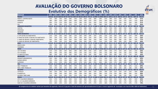 REGULAR 22% 24% 23% 24% 28% 28% 25% 26% 25% 24% 24% 20% 22% 21% 20% 18% 20% 20% 22%
REGIÃO JUN-20 JUL-20 AGO-20 SET-20 OUT-20 NOV-20 DEZ-20 JAN-21 FEV-21 11-MAR 31-MAR MAI-21 JUN-21 JUL-21 AGO-21 SET-21 OUT-21 NOV-21 DEZ-21
NORTE + CENTRO OESTE 21% 24% 25% 34% 28% 25% 22% 41% 22% 30% 29% 21% 20% 21% 20% 22% 25% 19% 21%
NORDESTE 18% 20% 22% 26% 33% 30% 23% 19% 21% 25% 25% 19% 26% 17% 15% 17% 21% 21% 21%
SUDESTE 26% 27% 21% 20% 26% 27% 28% 23% 25% 24% 24% 21% 20% 23% 23% 16% 16% 18% 21%
SUL 19% 20% 29% 21% 25% 25% 26% 31% 35% 18% 18% 16% 24% 20% 23% 24% 25% 23% 24%
CONDIÇÃO MUNICÍPIO JUN-20 JUL-20 AGO-20 SET-20 OUT-20 NOV-20 DEZ-20 JAN-21 FEV-21 11-MAR 31-MAR MAI-21 JUN-21 JUL-21 AGO-21 SET-21 OUT-21 NOV-21 DEZ-21
CAPITAL 24% 23% 21% 26% 29% 23% 27% 28% 20% 23% 22% 17% 23% 19% 16% 25% 18% 20% 19%
PERIFERIA 27% 27% 21% 20% 31% 30% 25% 19% 23% 28% 22% 16% 28% 14% 18% 14% 14% 24% 23%
INTERIOR 21% 23% 24% 24% 27% 28% 25% 27% 27% 24% 26% 22% 21% 23% 22% 17% 22% 19% 22%
PORTE MUNICÍPIO JUN-20 JUL-20 AGO-20 SET-20 OUT-20 NOV-20 DEZ-20 JAN-21 FEV-21 11-MAR 31-MAR MAI-21 JUN-21 JUL-21 AGO-21 SET-21 OUT-21 NOV-21 DEZ-21
A: ATÉ 50 MIL DE HABITANTES 21% 24% 26% 24% 28% 23% 26% 29% 29% 25% 26% 22% 22% 20% 20% 18% 21% 19% 23%
B: MAIS DE 50 MIL A 200 MIL DE HABITANTES 23% 23% 21% 24% 27% 30% 24% 26% 24% 24% 29% 22% 20% 23% 22% 15% 22% 21% 23%
C: MAIS DE 200 MIL A 500 MIL HABITANTES 26% 23% 19% 27% 26% 32% 25% 20% 23% 25% 19% 22% 31% 20% 18% 17% 16% 23% 17%
D: MAIS DE 500 MIL DE HABITANTES 23% 23% 22% 21% 30% 28% 25% 26% 22% 22% 21% 15% 22% 19% 20% 22% 20% 19% 20%
SEXO JUN-20 JUL-20 AGO-20 SET-20 OUT-20 NOV-20 DEZ-20 JAN-21 FEV-21 11-MAR 31-MAR MAI-21 JUN-21 JUL-21 AGO-21 SET-21 OUT-21 NOV-21 DEZ-21
MASCULINO 23% 23% 24% 21% 29% 25% 21% 22% 23% 24% 26% 19% 24% 21% 20% 20% 21% 22% 20%
FEMININO 22% 24% 22% 26% 28% 30% 29% 29% 26% 24% 23% 20% 20% 20% 21% 17% 20% 19% 23%
IDADE JUN-20 JUL-20 AGO-20 SET-20 OUT-20 NOV-20 DEZ-20 JAN-21 FEV-21 11-MAR 31-MAR MAI-21 JUN-21 JUL-21 AGO-21 SET-21 OUT-21 NOV-21 DEZ-21
16 A 34 ANOS 21% 22% 26% 24% 30% 28% 28% 29% 25% 22% 26% 20% 24% 17% 22% 16% 22% 22% 23%
35 A 54 ANOS 20% 24% 22% 23% 28% 25% 23% 23% 21% 22% 19% 15% 18% 19% 15% 13% 21% 19% 18%
55 ANOS OU MAIS 28% 24% 20% 24% 26% 30% 26% 26% 34% 29% 30% 26% 26% 28% 24% 27% 17% 19% 23%
INSTRUÇÃO JUN-20 JUL-20 AGO-20 SET-20 OUT-20 NOV-20 DEZ-20 JAN-21 FEV-21 11-MAR 31-MAR MAI-21 JUN-21 JUL-21 AGO-21 SET-21 OUT-21 NOV-21 DEZ-21
ENSINO FUNDAMENTAL 23% 26% 25% 24% 26% 29% 21% 25% 19% 25% 27% 20% 25% 21% 22% 18% 22% 22% 22%
ENSINO MÉDIO 23% 23% 22% 23% 30% 28% 29% 24% 29% 23% 24% 21% 20% 22% 20% 18% 18% 19% 24%
SUPERIOR 20% 21% 21% 24% 30% 24% 27% 32% 26% 25% 20% 18% 22% 17% 16% 20% 22% 17% 16%
PEA JUN-20 JUL-20 AGO-20 SET-20 OUT-20 NOV-20 DEZ-20 JAN-21 FEV-21 11-MAR 31-MAR MAI-21 JUN-21 JUL-21 AGO-21 SET-21 OUT-21 NOV-21 DEZ-21
SIM / TRABALHA 22% 23% 22% 24% 30% 27% 25% 26% 25% 25% 23% 21% 22% 21% 18% 18% 22% 21% 20%
NÃO / NÃO TRABALHA 23% 24% 24% 23% 25% 28% 26% 26% 24% 23% 26% 18% 23% 20% 24% 19% 18% 19% 24%
RELIGIÃO JUN-20 JUL-20 AGO-20 SET-20 OUT-20 NOV-20 DEZ-20 JAN-21 FEV-21 11-MAR 31-MAR MAI-21 JUN-21 JUL-21 AGO-21 SET-21 OUT-21 NOV-21 DEZ-21
CATÓLICA 24% 25% 24% 25% 31% 29% 28% 27% 26% 23% 26% 19% 23% 21% 22% 17% 22% 20% 23%
EVANGÉLICA 27% 26% 24% 24% 26% 32% 20% 23% 26% 25% 28% 23% 27% 23% 28% 29% 20% 25% 28%
OUTROS / NÃO SABE 15% 20% 21% 23% 25% 21% 25% 26% 21% 25% 18% 18% 16% 18% 10% 12% 18% 15% 12%
RENDA JUN-20 JUL-20 AGO-20 SET-20 OUT-20 NOV-20 DEZ-20 JAN-21 FEV-21 11-MAR 31-MAR MAI-21 JUN-21 JUL-21 AGO-21 SET-21 OUT-21 NOV-21 DEZ-21
ATÉ 2 SALÁRIOS MÍNIMOS 25% 27% 26% 26% 26% 31% 26% 26% 22% 23% 23% 20% 26% 21% 22% 20% 20% 22% 24%
DE 2 A 5 SALÁRIOS MÍNIMOS 19% 21% 20% 24% 33% 25% 26% 27% 27% 24% 26% 21% 20% 21% 18% 17% 19% 19% 21%
MAIS DE 5 SALÁRIOS MÍNIMOS 21% 20% 22% 15% 24% 22% 20% 23% 27% 27% 22% 18% 17% 21% 19% 17% 24% 17% 16%
41
AVALIAÇÃO DO GOVERNO BOLSONARO
Evolutivo dos Demográficos (%)
As margens de erro máximo variam por tamanho de segmento, indo de 3.2 pp para o total da amostra até aproximadamente 8.2 para o menor segmento de municípios com mais de 200 a 500 mil habitantes).
 