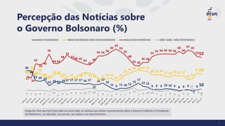 Pergunta: Pelo que o(a) Sr(a) sabe ou ouviu falar, as notícias que saíram recentemente sobre o Governo Federal e o Presidente
Jair Bolsonaro, na televisão, nos jornais, nas rádios e na internet foram:
Percepção das Notícias sobre
o Governo Bolsonaro (%)
34
34
21 20 22
14 18
20
1817 17 17 17 16 17
15
16 17
14
11 9 11 10 12
15
17
13 12
9 9 9 10 10 9 8 8 9
7
8 10
30
35
28
30
26
24
29 30
26
21 23
26
29
32
31 29
24
21
24 24
20
23
28
31 33 3533 33
29 28 29 27 26
28 27 27
22 24
3129
27
24
43
42
45
56
44 43
48
55
5148 45
43
42
46
54 54 56
60
63
59
55
48
41 40
45 45
53
55 56 56 56 56
60
56
61 59
5352
9 7 8 8 7 7
10
6 8 8 9 9 9 10 11 10
7 8 7 6
8 7 7
9 11
7 9 10 10
7 6 7 9 8 6
8 8
10
8
9
MAIS FAVORÁVEIS NEM FAVORÁVEIS NEM DESFAVORÁVEIS MAIS DESFAVORÁVEIS NÃO SABE / NÃO RESPONDEU
5
 