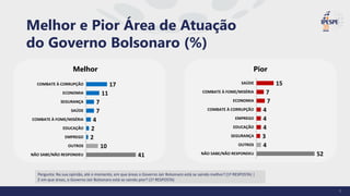 Pergunta: Na sua opinião, até o momento, em que áreas o Governo Jair Bolsonaro está se saindo melhor? (1ª RESPOSTA) |
E em que áreas, o Governo Jair Bolsonaro está se saindo pior? (1ª RESPOSTA)
Melhor e Pior Área de Atuação
do Governo Bolsonaro (%)
6
17
11
7
7
4
2
2
10
41
COMBATE À CORRUPÇÃO
ECONOMIA
SEGURANÇA
SAÚDE
COMBATE À FOME/MISÉRIA
EDUCAÇÃO
EMPREGO
OUTROS
NÃO SABE/NÃO RESPONDEU
Melhor Pior
15
7
7
4
4
4
3
4
52
SAÚDE
COMBATE À FOME/MISÉRIA
ECONOMIA
COMBATE À CORRUPÇÃO
EMPREGO
EDUCAÇÃO
SEGURANÇA
OUTROS
NÃO SABE/NÃO RESPONDEU
 
