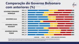 Pergunta: Agora comparando o Governo Jair Bolsonaro com Governos anteriores, gostaria que o(a) sr(a) dissesse para cada um
deles, pelo que sabe ou ouve falar, se o Governo Bolsonaro está sendo melhor, igual ou pior.
Comparação do Governo Bolsonaro
com anteriores (%)
7
GOVERNO FERNANDO
HENRIQUE
GOVERNO LULA
GOVERNO DILMA
ROUSSEFF
GOVERNO MICHEL
TEMER
45
35
32
43
44
27
48
48
34
45
44
35
20
22
13
18
16
7
17
15
11
26
27
22
30
36
43
36
36
57
32
31
45
25
23
37
5
7
12
3
4
10
3
6
11
4
6
7
2019_12
2020_12
2021_12
2019_12
2020_12
2021_12
2019_12
2020_12
2021_12
2019_12
2020_12
2021_12
MELHOR IGUAL PIOR NÃO SABE/NÃO RESPONDEU
 