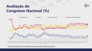Pergunta: Como o(a) Sr(a) avalia o desempenho do atual Congresso Nacional? Diria que está sendo:
Avaliação do
Congresso Nacional (%)
5 6
17
19
18
13 14
13 12
12
16 14 15
13
9 10
13
18
21
18 16
13 15 13 14 13 11 12 11 11 11 10 8 9 8 9 9 9 8 8 9
28 27 34
36 37
40
41
40
39
43 42
39 39 39 41 39 37
45
42 42 40
45
41
43 43 44 42
47
42 44
40 38
38 38 38
36 38 38 3838 39
65 63
37
35 37
42
40
43
45
41
39
42 41
44 45 44 44
32 32
36
40
37
39 39
37 38
41
36
41 40
44
47 48 46 48 49 48 48 48 4846
3 4
12 11
8
5 5 5 4 4 3 5 5 4 5 6 6 5 5 5 4 5 5 5 6 6 6 5 6 5 6 5 6 7 7 6 5 5 6 5 5
ÓTIMO+BOM REGULAR RUIM+PÉSSIMO NÃO SABE / NÃO RESPONDEU
8
 