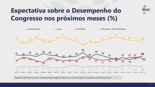 Pergunta: O(A) Sr(a) acha que o desempenho do Congresso Nacional irá melhorar, piorar ou será igual nos próximos meses?
Expectativa sobre o Desempenho do
Congresso nos próximos meses (%)
25 26
26
24
29 26
25
22 23
24
30
22
28
25
21
19
22
18
22
24
52
45
48
54
50
47
52
56
51 50
42
48
46
50
53
56
53 50 50 48
17
22
20
16
13
22
18
17
18 17
23 22
19
17
19
20
17
22 22
21
5
7 6 6
9
5 5 5
9 9
5
8 7 8
6 6
8 9
6 8
2020_02 2020_03 2020_06 2020_07 2020_08 2020_09 2020_10 2020_11 2020_12 2021_01 2021_02 2021_03 2021_04 2021_05 2021_07 2021_08 2021_09 2021_10 2021_11 2021_12
MELHORAR IGUAL PIORAR NÃO SABE / NÃO RESPONDEU
9
 