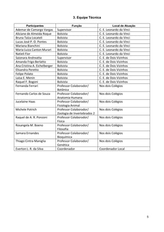 3. Equipe Técnica

        Participantes                    Função                       Local de Atuação
Ademar de Camargo Vargas       Supervisor                    C. E. Leonardo da Vinci
Aliciane de Almeida Roque      Bolsista                      C. E. Leonardo da Vinci
Bruna Taíza Locateli           Bolsista                      C. E. Leonardo da Vinci
Lucas José P. O. Pontes        Bolsista                      C. E. Leonardo da Vinci
Mariana Bianchini              Bolsista                      C. E. Leonardo da Vinci
Maria Luiza Canton Murari      Bolsista                      C. E. Leonardo da Vinci
Natieli Fior                   Bolsista                      C. E. Leonardo da Vinci
Saionara Andreatta             Supervisor                    C. E. de Dois Vizinhos
Amanda Frigo Berlatto          Bolsista                      C. E. de Dois Vizinhos
Ana Cristina A. Eichelberger   Bolsista                      C. E. de Dois Vizinhos
Elisandra Peretto              Bolsista                      C. E. de Dois Vizinhos
Felipe Polato                  Bolsista                      C. E. de Dois Vizinhos
Laisa E. Menin                 Bolsista                      C. E. de Dois Vizinhos
Raquel F. Bogoni               Bolsista                      C. E. de Dois Vizinhos
Fernanda Ferrari               Professor Colaborador/        Nos dois Colégios
                               Botânica
Fernando Carlos de Souza       Professor Colaborador/        Nos dois Colégios
                               Anatomia Humana
Jucelaine Haas                 Professor Colaborador/        Nos dois Colégios
                               Fisiologia Animal
Michele Potrich                Professor Colaborador/        Nos dois Colégios
                               Zoologia de Invertebrados 2
Raquel de A. R. Ponzoni        Professor Colaborador/        Nos dois Colégios
                               Física
Rosangela M. Boeno             Professor Colaborador/        Nos dois Colégios
                               Filosofia
Samara Ernandes                Professor Colaborador/        Nos dois Colégios
                               Bioquímica
Thiago Cintra Maniglia         Professor Colaborador/        Nos dois Colégios
                               Genética
Everton L. R. da Silva         Coordenador                   Coordenador Local




                                                                                         5
 