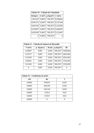 12
Tabela 10 – Cálculo da Velocidade
Q (kg/s) A (m2
) ρ (kg/m3
) v (m/s)
1,061625 0,0053 998,2071 0,200666
0,991272 0,0053 998,2071 0,187368
0,869166 0,0053 998,2071 0,164288
0,256097 0,0053 998,2071 0,048407
0,658388 0,0053 998,2071 0,124447
0 0,0053 998,2071 0
Tabela 11 – Cálculo do número de Reynolds
V (m/s) µ (kg/m.s) D (m) ρ (kg/m3
) Re
0,20067 0,001 0,026 998,2071 5208,066
0,18737 0,001 0,026 998,2071 4862,886
0,16429 0,001 0,026 998,2071 4263,882
0,04841 0,001 0,026 998,2071 1256,403
0,12445 0,001 0,026 998,2071 3229,899
0 0,001 0,026 998,2071 0
Tabela 12 – Coeficiente de atrito
e/D Re f
0,0002 5208,07 0,025
0,0002 4862,89 0,025
0,0002 4263,88 0,025
0,0002 1256,4 0,02
0,0002 3229,9 0,02
0,0002 0 0
 