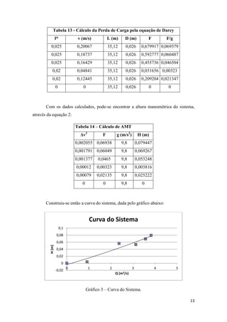 13
Tabela 13 - Cálculo da Perda de Carga pela equação de Darcy
f* v (m/s) L (m) D (m) F F/g
0,025 0,20067 35,12 0,026 0,679917 0,069379
0,025 0,18737 35,12 0,026 0,592777 0,060487
0,025 0,16429 35,12 0,026 0,455736 0,046504
0,02 0,04841 35,12 0,026 0,031656 0,00323
0,02 0,12445 35,12 0,026 0,209204 0,021347
0 0 35,12 0,026 0 0
Com os dados calculados, pode-se encontrar a altura manométrica do sistema,
através da equação 2:
Tabela 14 – Cálculo de AMT
Δv2
F g (m/s2
) H (m)
0,002055 0,06938 9,8 0,079447
0,001791 0,06049 9,8 0,069267
0,001377 0,0465 9,8 0,053248
0,00012 0,00323 9,8 0,003816
0,00079 0,02135 9,8 0,025222
0 0 9,8 0
Construiu-se então a curva do sistema, dada pelo gráfico abaixo:
Gráfico 3 – Curva do Sistema.
-0,02
0
0,02
0,04
0,06
0,08
0,1
0 1 2 3 4 5
H(m)
Q (m3/s)
Curva do Sistema
 