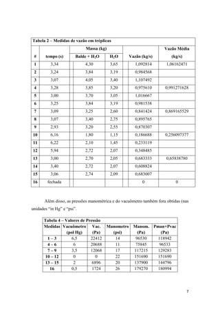 7
Tabela 2 – Medidas de vazão em tréplicas
# tempo (s)
Massa (kg)
Vazão (kg/s)
Vazão Média
(kg/s)Balde + H2O H2O
1 3,34 4,30 3,65 1,092814 1,06162471
2 3,24 3,84 3,19 0,984568
3 3,07 4,05 3,40 1,107492
4 3,28 3,85 3,20 0,975610 0,991271628
5 3,00 3,70 3,05 1,016667
6 3,25 3,84 3,19 0,981538
7 3,09 3,25 2,60 0,841424 0,869165529
8 3,07 3,40 2,75 0,895765
9 2,93 3,20 2,55 0,870307
10 6,16 1,80 1,15 0,186688 0,256097377
11 6,22 2,10 1,45 0,233119
12 5,94 2,72 2,07 0,348485
13 3,00 2,70 2,05 0,683333 0,65838780
14 3,40 2,72 2,07 0,608824
15 3,06 2,74 2,09 0,683007
16 fechada 0 0
Além disso, as pressões manométrica e do vacuômetro também fora obtidas (nas
unidades “in Hg” e “psi”.
Tabela 4 – Valores de Pressão
Medidas Vacuômetro
(pol Hg)
Vac.
(Pa)
Manometro
(psi)
Manom.
(Pa)
Pman+Pvac
(Pa)
1 – 3 6,5 22412 14 96530 118942
4 – 6 6 20688 11 75845 96533
7 – 9 3,5 12068 17 117215 129283
10 – 12 0 0 22 151690 151690
13 – 15 2 6896 20 137900 144796
16 0,5 1724 26 179270 180994
 