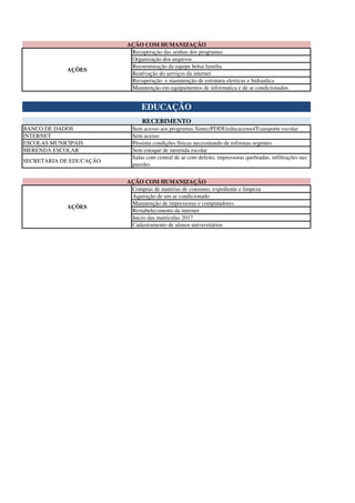 Recuperação das senhas dos programas
Organização dos arquivos
Reestruturação da equipe bolsa familia
Reativação do serviços da internet
Recuperação e manutenção de estrutura eletricas e hidraulica
Manutenção em equipamentos de informatica e de ar condicionados
BANCO DE DADOS Sem acesso aos programas Simec/PDDE/educacenso/Transporte escolar
INTERNET Sem acesso
ESCOLAS MUNICIPAIS Péssima condições físicas necessitando de reformas urgentes
MERENDA ESCOLAR Sem estoque de merenda escolar
SECRETARIA DE EDUCAÇÃO
Salas com central de ar com defeito, impressoras quebradas, infiltrações nas
paredes
Compras de matérias de consumo, expediente e limpeza
Aquisição de um ar condicionado
Manutenção de impressoras e computadores
Restabelecimento da internet
Inicio das matriculas 2017
Cadastramento de alunos universitários
AÇÕES
AÇÕES
AÇÃO COM HUMANIZAÇÃO
EDUCAÇÃO
RECEBIMENTO
AÇÃO COM HUMANIZAÇÃO
 