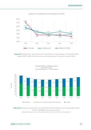 115
Saúde um direito humano
1,60%
2014 2015 2016
Média da OCDE
Portugal Média da UE
2013
2012
1,56%
1,49%
1,48%
1,43%
1,43%
1,39%
1,41%
1,39%
1,39%
1,43%
1,39%
1,38%
1,41%
1,40%
1,37%
1,35%
1,40%
1,45%
1,50%
1,55%
1,30%
Despesa com medicamentos em ambulatório % do PIB
Figura 5.3 Despesa com medicamentos em ambulatório em percentagem do PIB (2012-2016).
Fonte: OECD (2018), Pharmaceutical spending (indicator). Extração: Setembro 2018.
+1,2%
-2,2% -4,2% -1,6% +7,0% +5,3% +5,3%
+5,9%
-11,5%
Hospitalar
Ambulatório Ambulatório (Transferência Subsistemas para SNS)
800
600
400
200
0
1000
1200
1400
2000
1800
1600
2200
2400
2600
2800
2018
2017
2016
2011 2012 2013 2014 2015
-19,2%
-4,3% -0,2%
+1,0% +0,6% +2,0% +3,4%
Encargos SNS com Medicamentos
Entre 2010 e 2018:
-23,5% Ambulatório e +17,4% Hospitalar
2010
Milhões
€
Figura 5.4 Evolução encargos SNS com medicamentos ambulatório versus hospital (2010-2018).
Fonte: INFARMED (elaboração própria).
[Despesa Hospitalar: não inclui medicamentos para o tratamento da Hepatite C].
medicamento
 