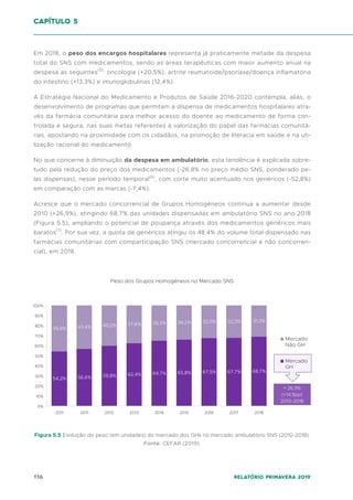 116 Relatório Primavera 2019
Em 2018, o peso dos encargos hospitalares representa já praticamente metade da despesa
total do SNS com medicamentos, sendo as áreas terapêuticas com maior aumento anual na
despesa as seguintes(5)
: oncologia (+20,5%), artrite reumatoide/psoríase/doença inflamatória
do intestino (+13,3%) e imunoglobulinas (12,4%).
A Estratégia Nacional do Medicamento e Produtos de Saúde 2016-2020 contempla, aliás, o
desenvolvimento de programas que permitam a dispensa de medicamentos hospitalares atra-
vés da farmácia comunitária para melhor acesso do doente ao medicamento de forma con-
trolada e segura, nas suas metas referentes à valorização do papel das farmácias comunitá-
rias, apostando na proximidade com os cidadãos, na promoção de literacia em saúde e na uti-
lização racional do medicamento.
No que concerne à diminuição da despesa em ambulatório, esta tendência é explicada sobre-
tudo pela redução do preço dos medicamentos (-26,8% no preço médio SNS, ponderado pe-
las dispensas), nesse período temporal(6)
, com corte muito acentuado nos genéricos (-52,8%)
em comparação com as marcas (-7,4%).
Acresce que o mercado concorrencial de Grupos Homogéneos continua a aumentar desde
2010 (+26,9%), atingindo 68,7% das unidades dispensadas em ambulatório SNS no ano 2018
(Figura 5.5), ampliando o potencial de poupança através dos medicamentos genéricos mais
baratos(7)
. Por sua vez, a quota de genéricos atingiu os 48,4% do volume total dispensado nas
farmácias comunitárias com comparticipação SNS (mercado concorrencial e não concorren-
cial), em 2018.
45,8% 43,4% 40,2% 37,6% 35,3% 34,2% 32,5% 32,3%
54,2% 56,6% 59,8% 62,4% 64,7% 65,8% 67,5% 67,7%
31,3%
68,7%
2018
2017
2016
2011 2012 2013 2014 2015
40%
30%
20%
10%
0%
50%
60%
70%
100%
90%
80%
Peso dos Grupos Homogéneos no Mercado SNS
Mercado
Não GH
Mercado
GH
+ 26,9%
(+14,5pp)
2010-2018
2011
Figura 5.5 Evolução do peso (em unidades) do mercado dos GHs no mercado ambulatório SNS (2010-2018).
Fonte: CEFAR (2019).
capítulo 5
 