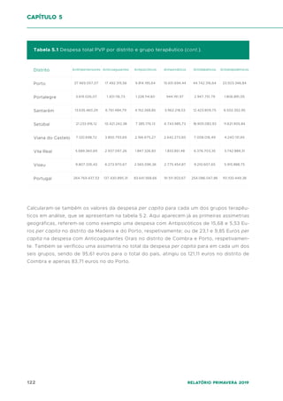 122 Relatório Primavera 2019
Calcularam-se também os valores da despesa per capita para cada um dos grupos terapêu-
ticos em análise, que se apresentam na tabela 5.2. Aqui aparecem já as primeiras assimetrias
geográficas, referem-se como exemplo uma despesa com Antipsicóticos de 15,68 e 5,53 Eu-
ros per capita no distrito da Madeira e do Porto, respetivamente; ou de 23,1 e 9,85 Euros per
capita na despesa com Anticoagulantes Orais no distrito de Coimbra e Porto, respetivamen-
te. Também se verificou uma assimetria no total da despesa per capita para em cada um dos
seis grupos, sendo de 95,61 euros para o total do país, atingiu os 121,11 euros no distrito de
Coimbra e apenas 83,71 euros no do Porto.
capítulo 5
Distrito
Porto
Portalegre
Santarém
Setúbal
Viana do Castelo
Vila Real
Viseu
Portugal
Antihipertensores
37.469.057,07
3.619.026,07
13.635.460,29
21.233.916,12
7.120.698,72
5.689.360,69
9.807.335,43
264.769.437,53
Tabela 5.1 Despesa total PVP por distrito e grupo terapêutico (cont.).
Anticoagulantes
17.492.315,56
1.301.116,73
6.761.484,79
10.421.242,38
3.850.793,69
2.937.097,26
6.273.970,67
137.430.895,31
Antipsicóticos
9.814.195,64
1.228.114,60
4.152.268,85
7.385.176,13
2.166.675,27
1.847.326,83
2.565.096,36
83.641.568,66
Antiasmáticos
15.651.694,44
944.191,97
3.962.218,53
6.743.985,73
2.642.273,60
1.833.851,48
2.775.454,87
91.511.903,67
Antidiabéticos
44.742.316,64
2.947.751,79
12.423.809,75
18.905.083,93
7.008.016,49
6.376.703,35
9.210.607,65
254.086.047,86
Antidislipidémicos
23.503.346,84
1.806.891,05
6.502.352,95
11.621.905,84
4.240.131,65
3.742.889,31
5.915.888,75
151.100.449,38
 