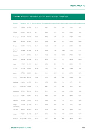 123
Saúde um direito humano
medicamento
Distrito
Açores
Aveiro
Bragança
Beja
Braga
Castelo
Branco
Coimbra
Évora
Faro
Guarda
Leiria
Lisboa
Madeira
Porto
Portalegre
Santarém
Setúbal
Viana
do Castelo
Vila Real
Viseu
Portugal
Antihipertensores
24,92
26,77
30,51
28,33
22,90
32,56
30,93
33,83
26,98
30,80
28,94
24,15
26,46
21,10
33,80
31,50
24,92
30,67
30,59
27,75
25,76
Tabela 5.2 Despesa per capita PVP por distrito e grupo terapêutico.
Anticoagulantes
11,37
14,25
18,40
10,49
10,29
19,93
23,10
16,36
12,95
17,55
16,15
13,01
10,59
9,85
12,15
15,62
12,23
16,59
15,79
17,76
13,37
Antipsicóticos
9,05
6,70
6,76
8,19
7,00
7,99
11,06
10,19
8,13
5,55
10,45
8,45
15,68
5,53
11,47
9,59
8,67
9,33
9,93
7,26
8,14
Antiasmáticos
9,89
8,93
9,80
6,23
8,87
10,89
10,03
7,75
7,86
8,11
9,57
9,16
7,35
8,81
8,82
9,15
7,92
11,38
9,86
7,85
8,91
Antidiabéticos
31,08
25,30
34,54
25,03
23,60
27,25
27,50
28,09
22,66
27,69
26,78
20,68
25,15
25,19
27,53
28,70
22,19
30,18
34,28
26,07
24,73
Antidislipidémicos
15,14
15,55
17,59
14,90
13,38
17,02
18,49
19,09
14,15
17,14
15,76
13,75
12,75
13,23
16,88
15,02
13,64
18,26
20,12
16,74
14,70
População
229.169
697.322
132.029
142.609
836.993
181.163
416.949
154.536
439.617
135.029
457.280
2.259.886
254.368
1.776.037
107.057
432.822
851.919
232.178
186.017
353.354
10.276.334
Mais 65
32.899
143.730
40.133
36.080
145.402
51.958
104.958
39.808
94.094
39.416
102.326
492.711
41.656
337.796
29.214
106.853
179.620
57.786
49.087
85.995
2.211.522
 