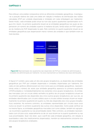 124 Relatório Primavera 2019
Para efetuar uma análise comparativa entre as diferentes entidades geográficas, investigou-
-se a posição relativa de cada uma delas em relação à mediana da distribuição das razões
calculadas (PVP por unidade dispensada e Unidades em cada embalagem por habitante).
Deste modo, cada entidade podia situar-se num dos quatro quadrantes apresentados na fi-
gura 5.6. Assim, no primeiro quadrante situam-se as entidades geográficas nas quais se dis-
pensaram um número de unidades superior à mediana do país, tendo estas um PVP superior
ao da mediana do PVP dispensado no país. Pelo contrário no quarto quadrante situam-se as
entidades geográficas que dispensavam menor número de unidades e que também eram as
mais baratas.
A figura 5.7 contém, para cada um dos seis grupos terapêuticos, as dispersões das entidades
geográficas por PVP por unidade dispensada e Unidades dispensadas por habitante. Em
cada um dos gráficos diferenciaram-se cinco cores para as entidades geográficas, represen-
tando estas o número de vezes que entidade geográfica aparecia no primeiro quadrante
(>PVP/unidades e >Unidades/habitante) nos restantes cinco grupos terapêuticos. As entida-
des marcadas com um círculo sólido vermelho no gráfico de um grupo terapêutico situam-se
no primeiro quadrante das dispersões dos cinco outros grupos terapêuticos; por sua vez, as
entidades identificadas com circulos sólidos azuis e círculos sólidos laranjas situam-se respe-
tivamente no primeiro quadrante em quatro ou três das dispersões dos cinco grupos terapêu-
ticos restantes. No extremo contrário, as entidades representadas por círculos azuis ocos
nunca se situam no primeiro quadrante das outras cinco dispersões. Como pode verificar-se
na mesma figura, as entidades geográficas marcadas com cores sólidas, tendem em agrupar-
-se no primeiro quadrante ou nas proximidades deste. Pelo contrário, as entidades represen-
tados com círculos ocos, especialmente os de cor azul situam-se no quarto quadrante ou nas
suas proximidades. Quer isto dizer, que o perfil de cada entidade geográfica, em relação à
quantidade e valor dos medicamentos dispensados, mantém-se relativamente constante nos
seis grupos terapêuticos analisados.
capítulo 5
> PVP/unidades
< Unidades/habitante
> PVP/unidades
> Unidades/habitante
< PVP/unidades
< Unidades/habitante
< PVP/unidades
> Unidades/habitante
Figura 5.6 Representação dos quadrantes das dispersões de PVP por unidade de administração e
Unidades de administração por habitante. Os eixos representam as medianas das duas distribuições.
 