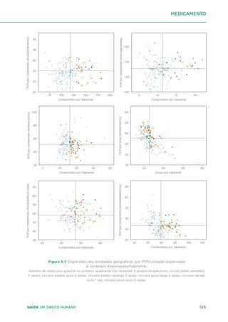 125
Saúde um direito humano
medicamento
.28
.26
.24
.22
.20
.30
1.60
1.40
1.20
1.00
1.00
.80
.60
.40
.20
.55
.50
.45
.40
.35
.60
.50
.40
.30
.20
.10
.60
.40
.35
.30
.25
.20
.45
.65
75 100 125 150 175 200 5 10 15 20
0 10 20 30 40 20 40 60 80
20 40 60 80 20 40 60 80 100 120
Comprimidos por habitante
Comprimidos por habitante Comprimidos por habitante
Comprimidos por habitante Comprimidos por habitante
Doses por habitante
PVP
por
comprimido
(Antihipertensores)
PVP
por
comprimido
(Anticoagulantes)
PVP
por
comprimido
(Antipsicóticos)
PVP
por
dose
(Antiasmáticos)
PVP
por
comprimido
(Antidiabéticos
Orais)
PVP
por
comprimido
(Antidislipidémicos)
Figura 5.7 Dispersões das entidades geográficas por PVP/unidade dispensada
e Unidades dispensadas/habitante.
Número de vezes que aparece no primeiro quadrante nos restantes 5 grupos terapêuticos: círculo sólido vermelho
5 vezes; círculos sólidos azuis 4 vezes; círculos sólidos laranjas 3 vezes; círculos azuis bege 2 vezes; círculos verdes
ocos 1 vez; círculos azuis ocos 0 vezes.
 