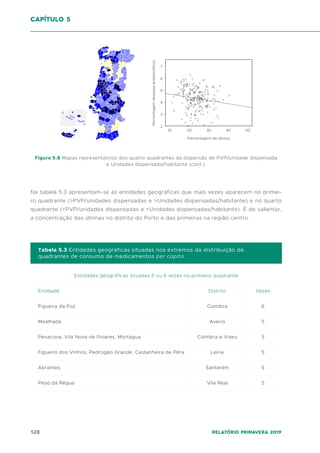 128 Relatório Primavera 2019
Na tabela 5.3 apresentam-se as entidades geográficas que mais vezes aparecem no primei-
ro quadrante (>PVP/unidades dispensadas e >Unidades dispensadas/habitante) e no quarto
quadrante (<PVP/unidades dispensadas e <Unidades dispensadas/habitante). É de salientar,
a concentração das últimas no distrito do Porto e das primeiras na região centro.
capítulo 5
Percentagem
despesa
antipsicóticos
Percentagem de idosos
10 20 30 40 50
2
4
6
7
3
5
Figura 5.8 Mapas representativos dos quatro quadrantes da dispersão de PVP/unidade dispensada
e Unidades dispensada/habitante (cont.).
Entidade
Figueira da Foz
Mealhada
Penacova, Vila Nova de Poiares, Mortágua
Figueiró dos Vinhos, Pedrogão Grande, Castanheira de Pêra
Abrantes
Peso da Régua
Distrito
Coimbra
Aveiro
Coimbra e Viseu
Leiria
Santarém
Vila Real
Tabela 5.3 Entidades geográficas situadas nos extremos da distribuição de
quadrantes de consumo de medicamentos per capita.
Vezes
6
5
5
5
5
5
Entidades geográficas situadas 5 ou 6 vezes no primeiro quadrante
 