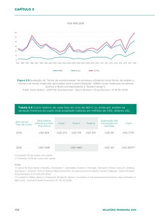 132 Relatório Primavera 2019
capítulo 5
USD 1778*
USD 2870**
USD 48
USD 312
USD 314
2010
2016
Tabela 5.4 Custo relativo de cada fase do ciclo de I&D+i; ou ainda por análise da
variação histórica do custo total projetado (valores em milhões de USD, dólares US).
USD 824
USD 1098
USD 273
Ano versus
Tipo de custo
Descoberta
cientifica e fase
Pré-clínica
Submissão até
introdução no
mercado
Total
(*) Incluindo 11% de custos com capital
(**) Incluindo 10,5% de custos com capital
Fonte:
(*) Steven M. Paul, Daniel S. Mytelka, Christopher T. Dunwiddie, Charles C. Persinger,, Bernard H. Munos, Stacy R. Lindborg
and Aaron L. Schacht, “How to improve R&D productivity: the pharmaceutical industry’s grand challenge”, Nature Reviews
Drug Discovery, 9 (3): 203-214 (2010)
(**) Joseph A. DiMasi, Henry G. Grabowski, Ronald W. Hansen, “Innovation in the pharmaceutical industry: New estimates of
R&D costs”, Journal of Health Economics 47: 20–33 (2016).
2000 2001 2002 2003 2004 2005 2006 2007 2008 2009 2010 2011 2012 2013 2014 2015 2016 2017 2018
1993 1994 1995 1996 1997 1998 1999
NMEs BLAs TOTAL
40
30
20
10
0
50
60
FDA 1993-2018
Figura 5.9 Avaliação do “factor de produtividade” do processo utilizando como factor de análise o
“número de novas moléculas aprovadas para comercialização” (NMEs novas moléculas de síntese
química e BLAs correspondente a “biotech drugs”).
Fonte: Asher Mullard, “2018 FDA drug approvals”, Nature Reviews in Drug Discovery, 18: 85-89 (2019).
Fase I Fase III
Fase II
USD 319
USD 1460
 